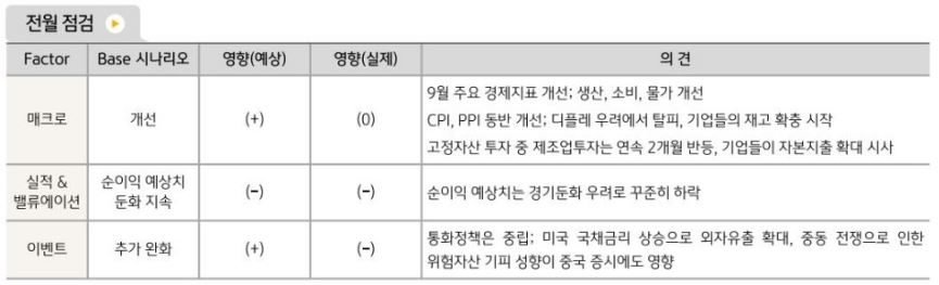 중국증시는 10월에 전체적으로 아쉬운 흐름을 보였으며, 기업들의 순이익 예상치도 꾸준히 감소.